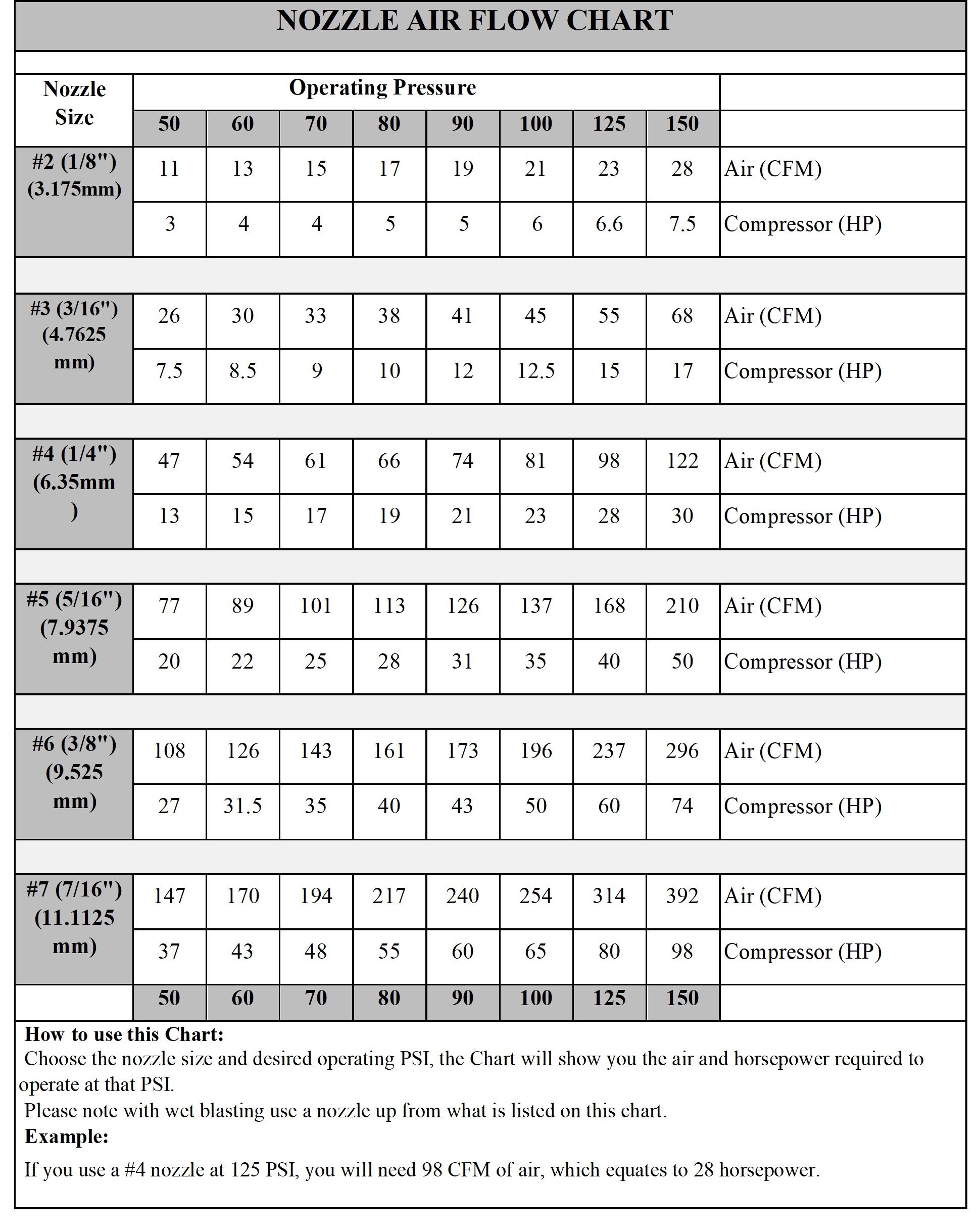 Nozzle Air flow Chart